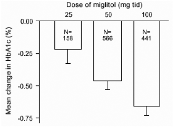 Miglitol HbA1c (%) ממוצע שינוי מההתחלה